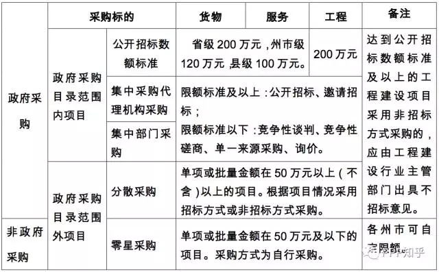 政府购买服务实施流程_简述邀请招标的概念及优缺点_政府购买服务政策法规