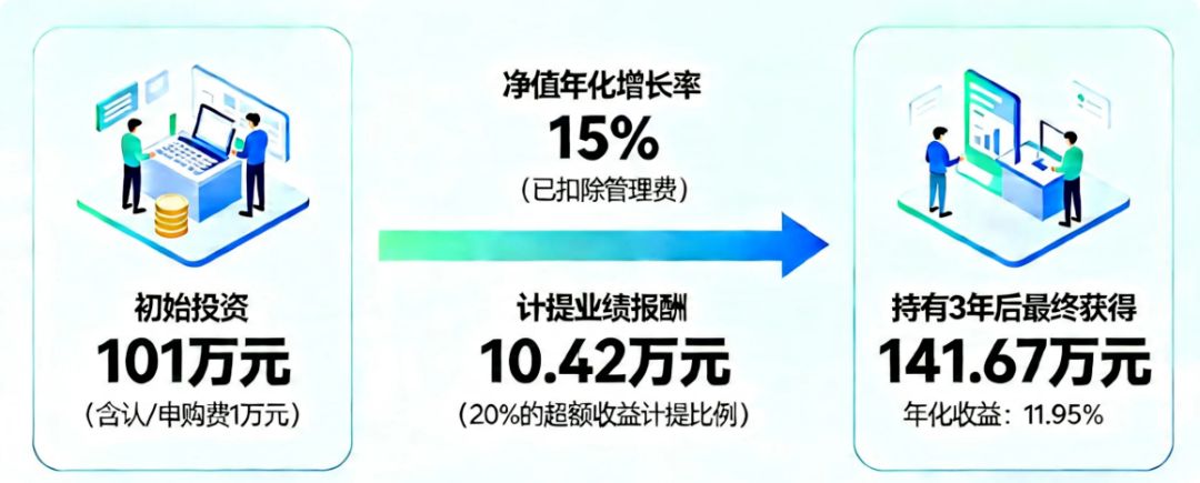 认申购费管理费业绩报酬影响_私募证券投资基金费用结构_股票基金风险的收益和特点
