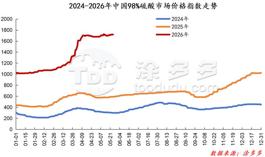 中国化工行情价格网_硫酸价格下跌_硫黄价格下跌导致硫酸市场低迷