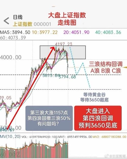 股市走势图图解：放量下跌失守4100点，跌近1:3如何看懂