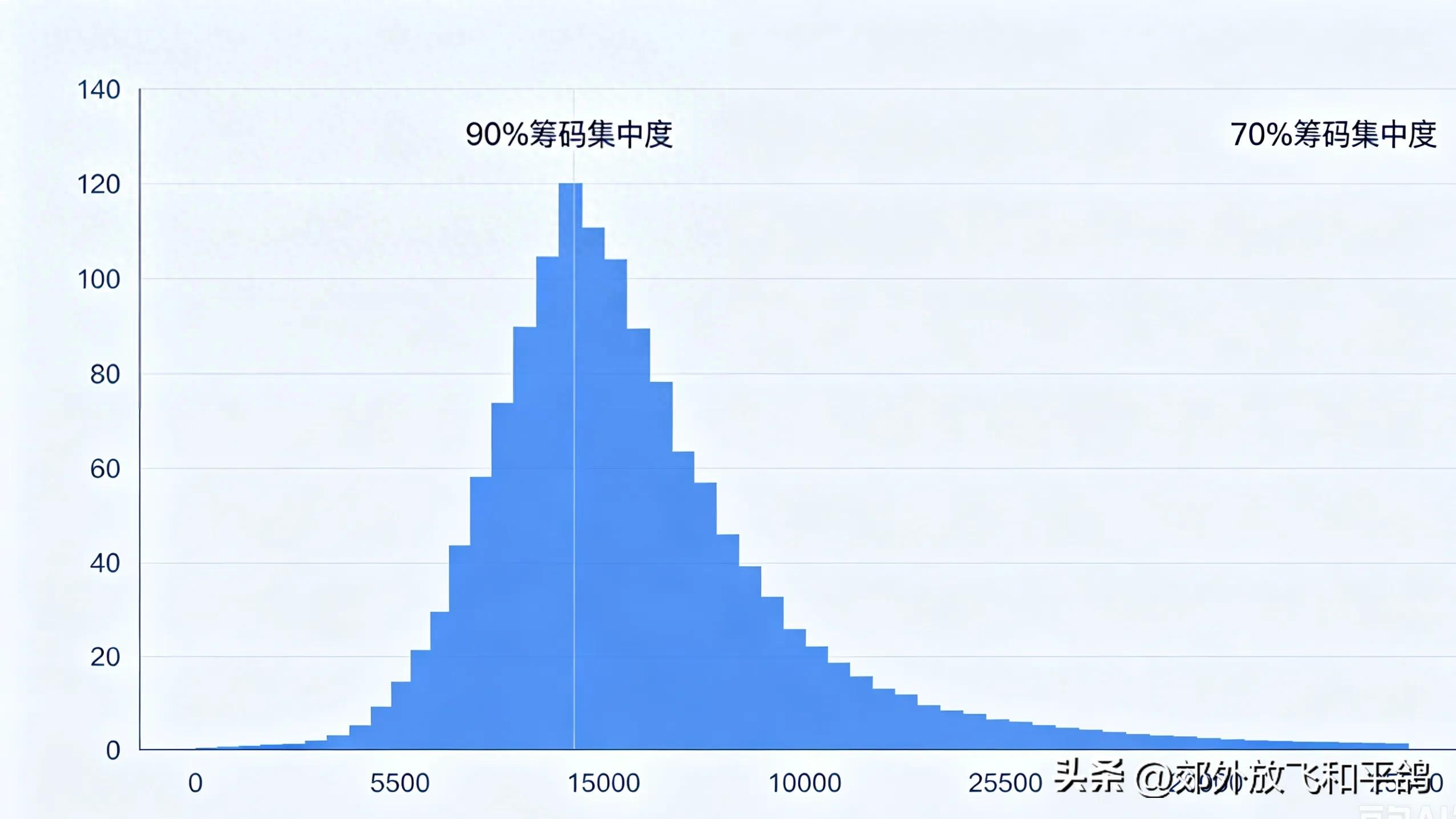 主力筹码陷阱识别_筹码分布90%与70%集中度_股票高度控盘好不好