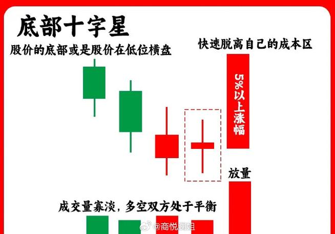 股市十字星图解_股市趋势转折信号_阴阳十字星并列K线形态