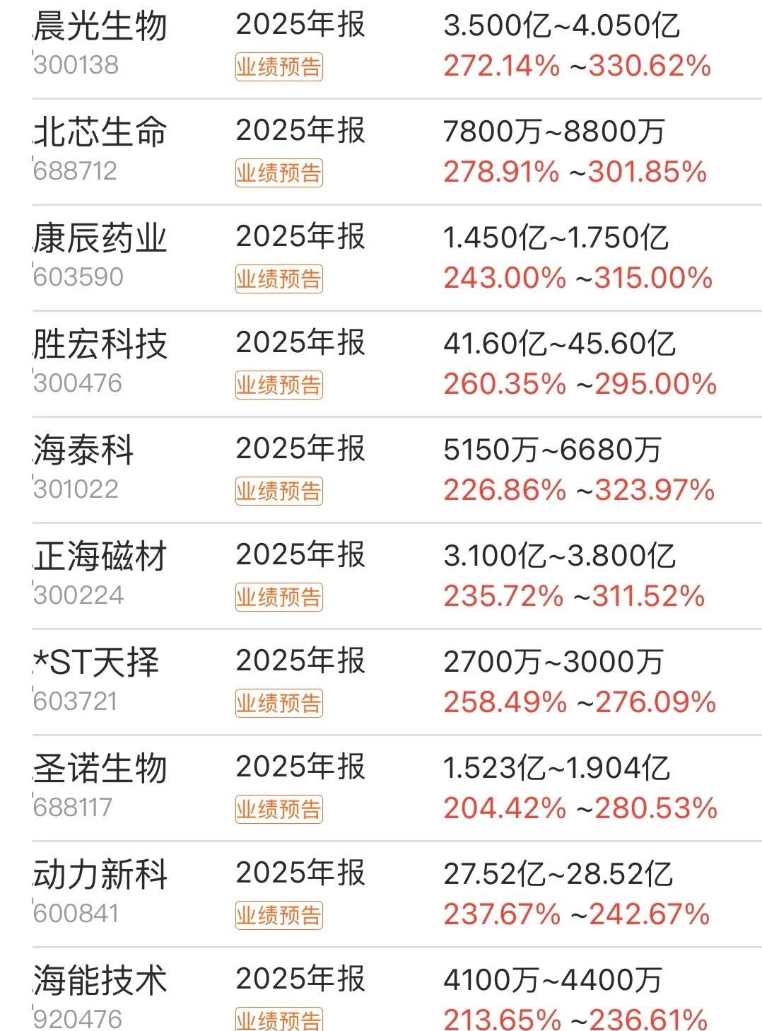 元件通信设备半导体医疗光学光电子军工产业链修复_去年财报季净利增幅超倍数行业_股市各大行业龙头汇总