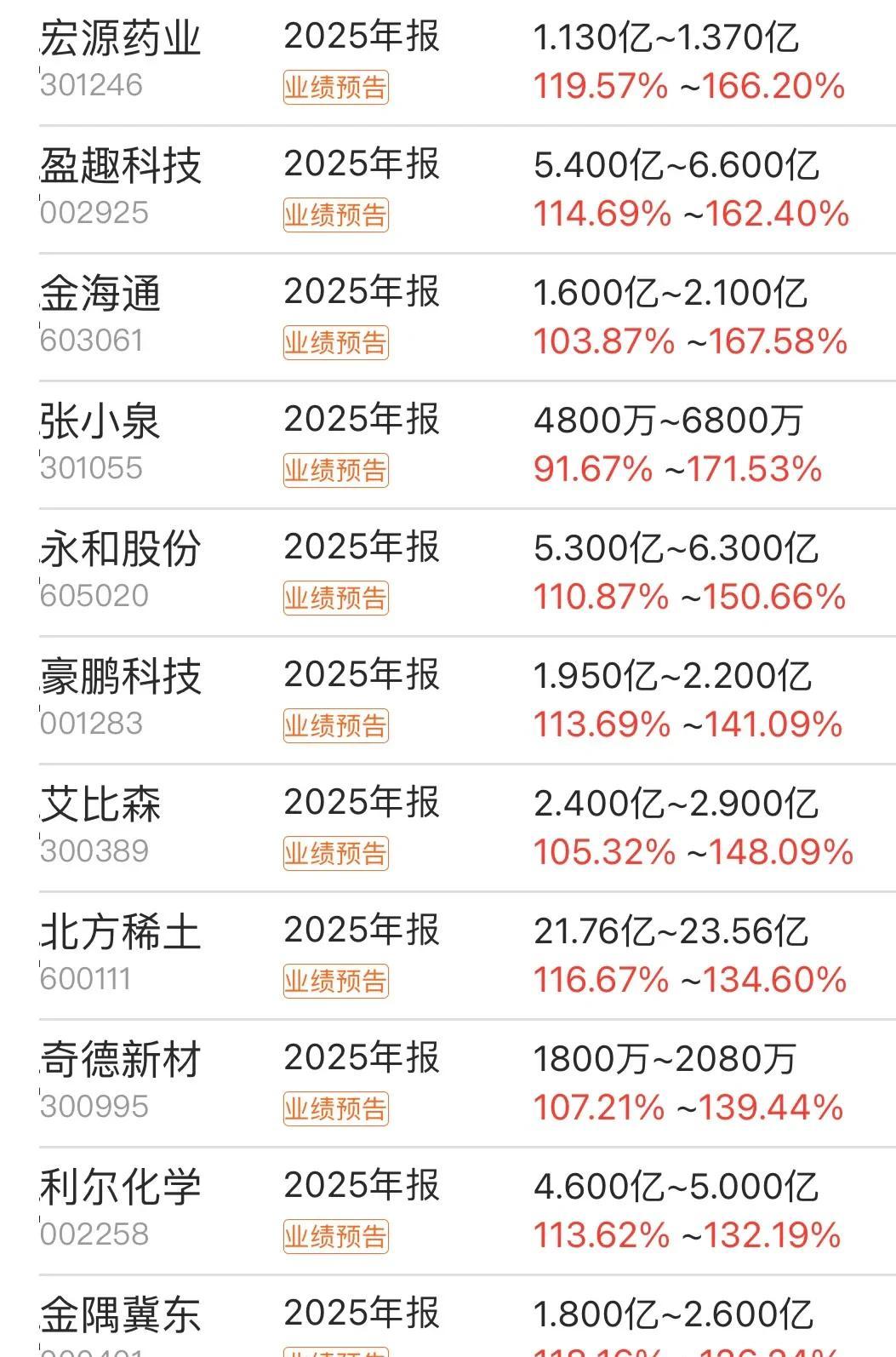股市各大行业龙头汇总_元件通信设备半导体医疗光学光电子军工产业链修复_去年财报季净利增幅超倍数行业