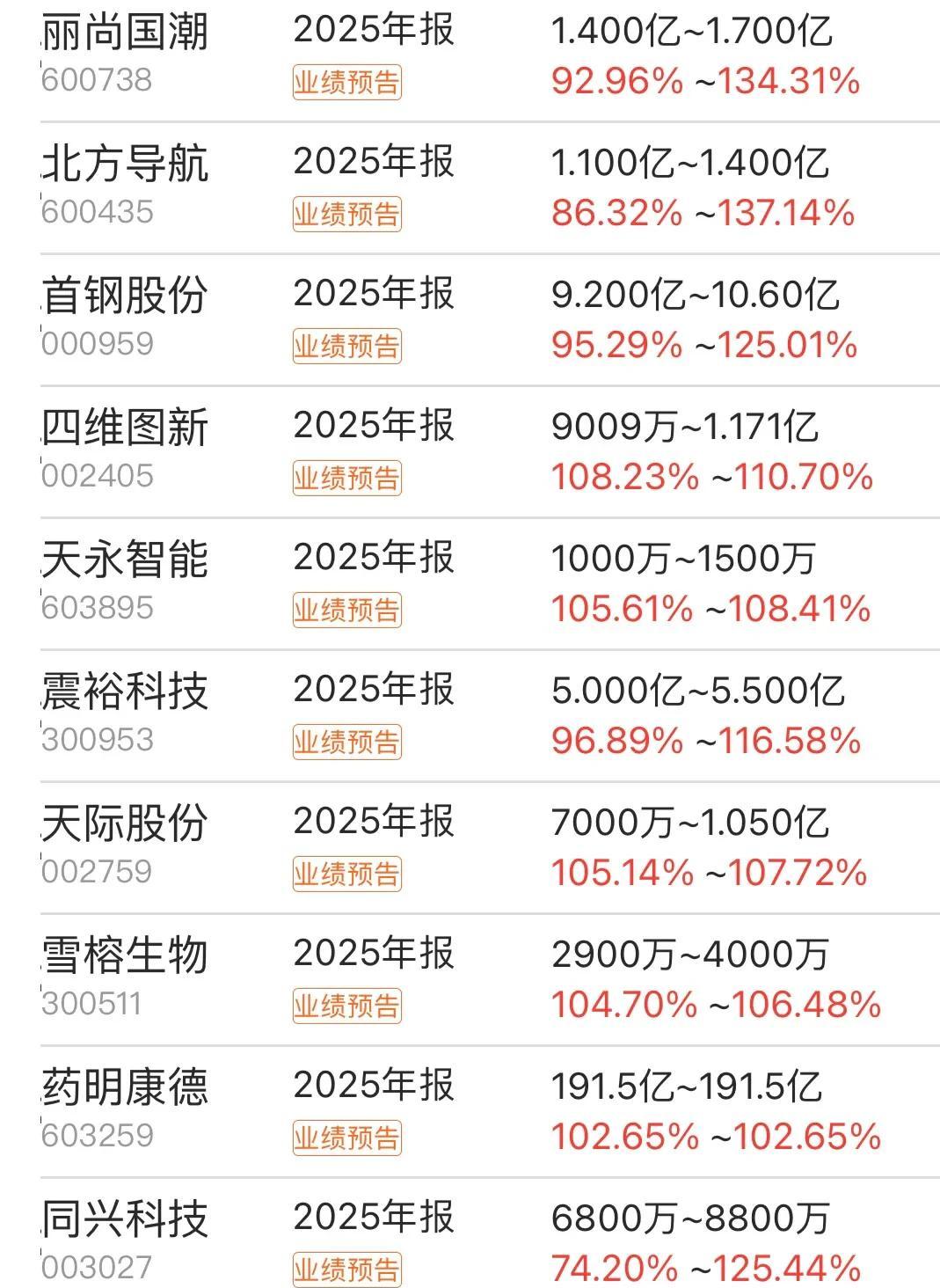元件通信设备半导体医疗光学光电子军工产业链修复_股市各大行业龙头汇总_去年财报季净利增幅超倍数行业