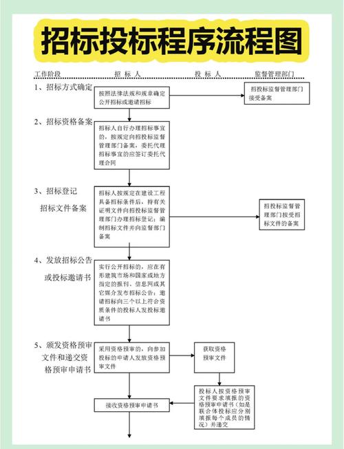 工程建设项目货物招标投标管理办法_工程建设项目货物招标投标办法_简述邀请招标的概念及优缺点