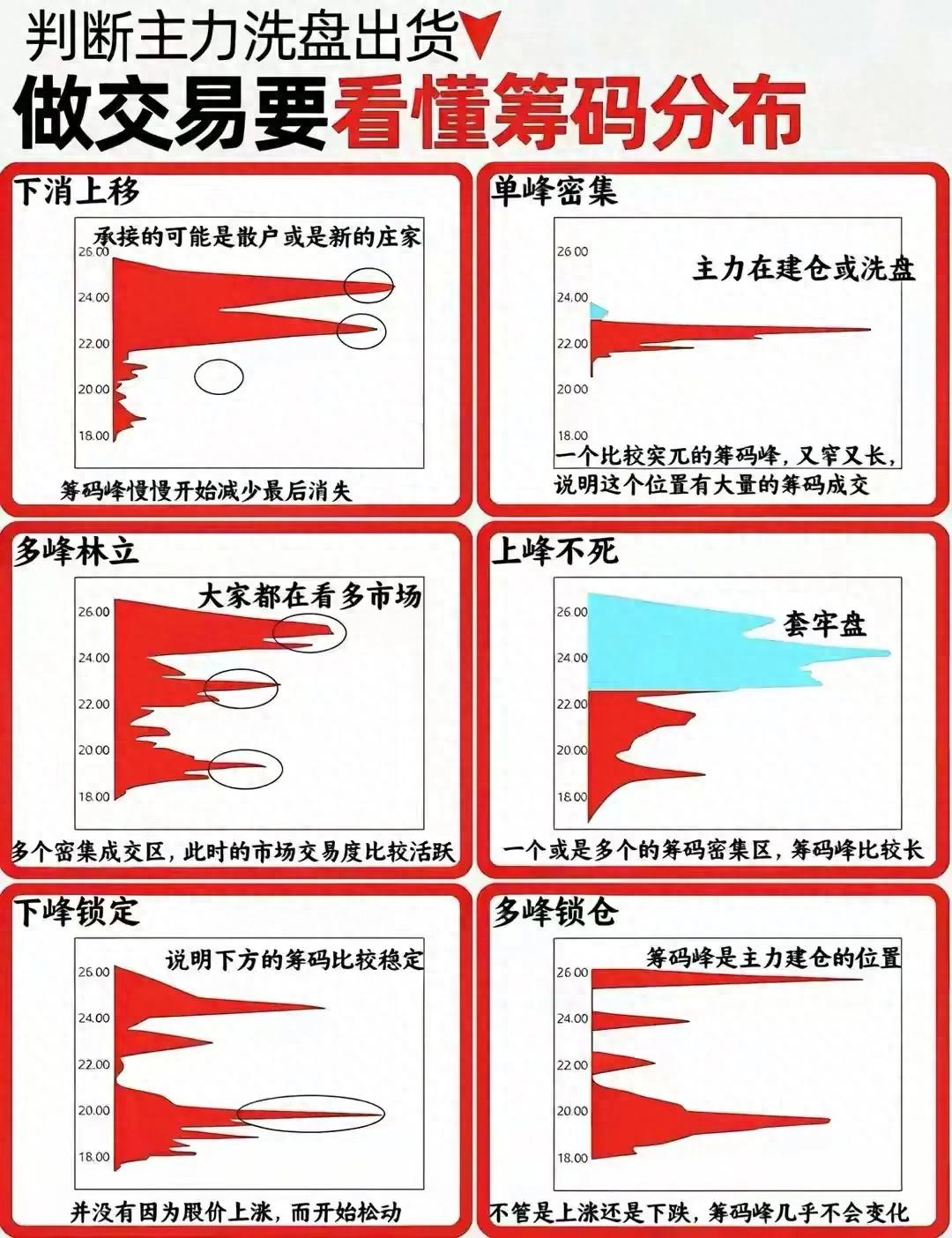 股票高度控盘好不好_筹码集中度7%_低位单峰密集