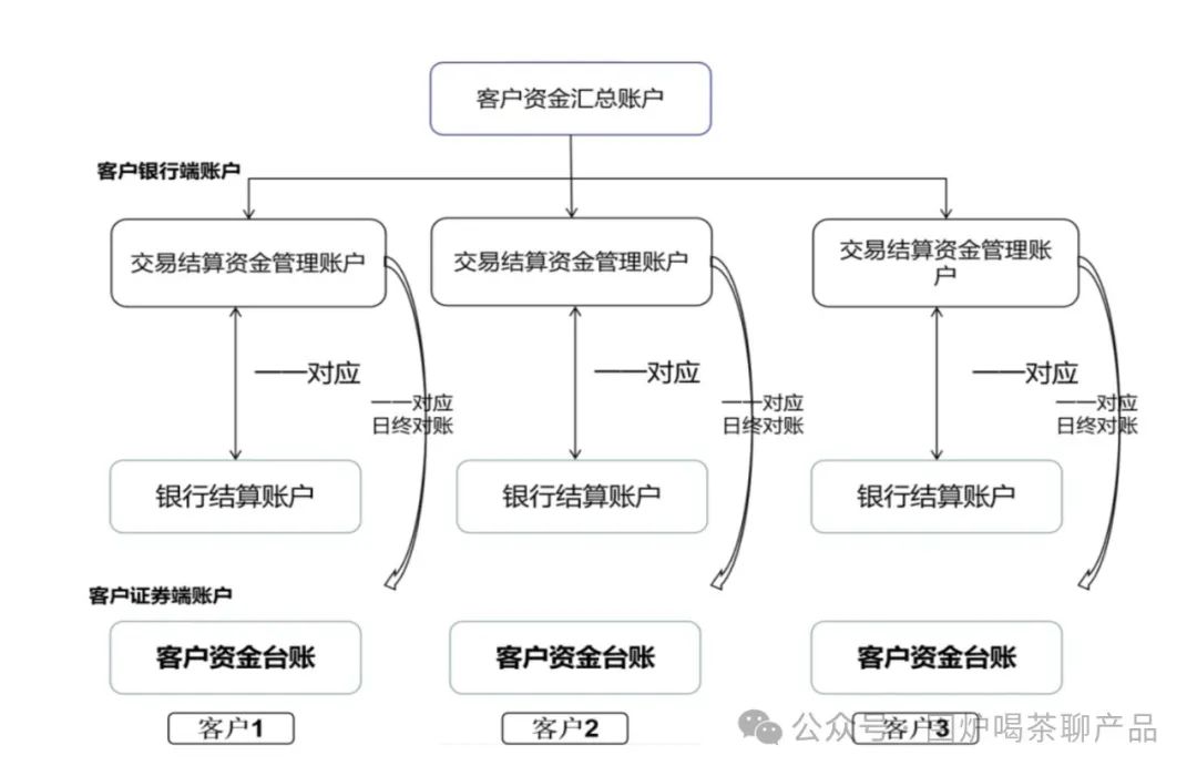 未上市股份可以办转托管吗_二级托管_券商账户体系